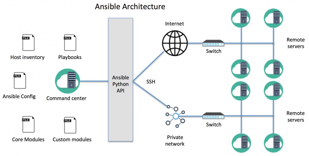 Ansible Architecture